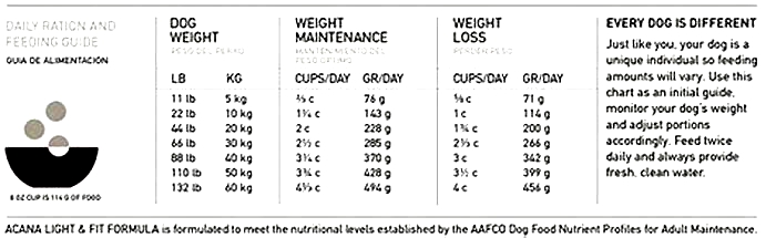 What is the shelf life of ACANA?