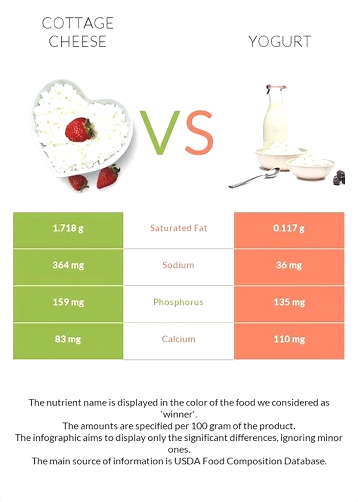 Which is a better probiotic cottage cheese or yogurt